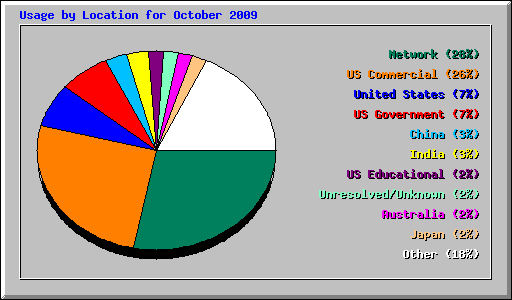 Usage by Location for October 2009