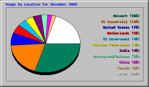 Usage by Location for December 2009