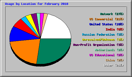 Usage by Location for February 2010