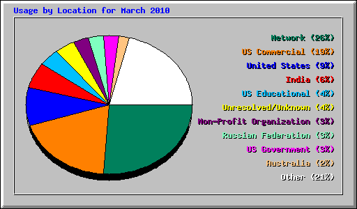 Usage by Location for March 2010
