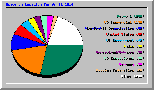 Usage by Location for April 2010