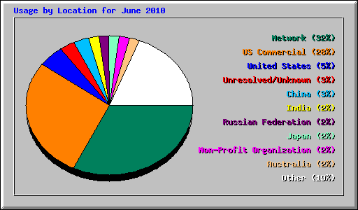 Usage by Location for June 2010