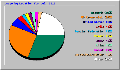 Usage by Location for July 2010
