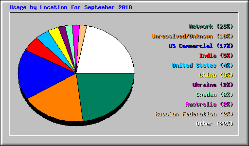 Usage by Location for September 2010