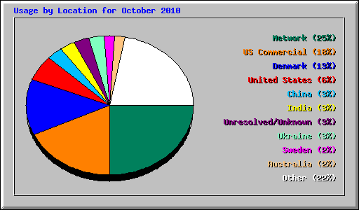 Usage by Location for October 2010
