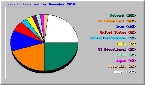Usage by Location for November 2010