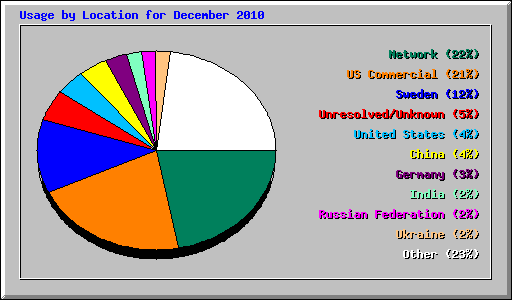 Usage by Location for December 2010