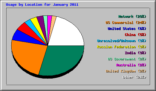 Usage by Location for January 2011