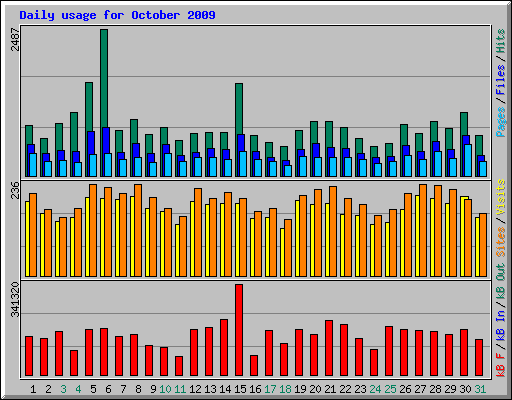 Daily usage for October 2009