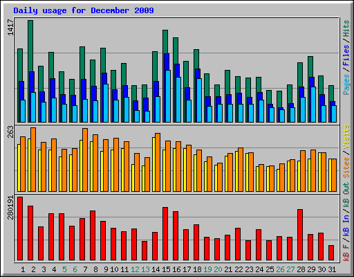 Daily usage for December 2009
