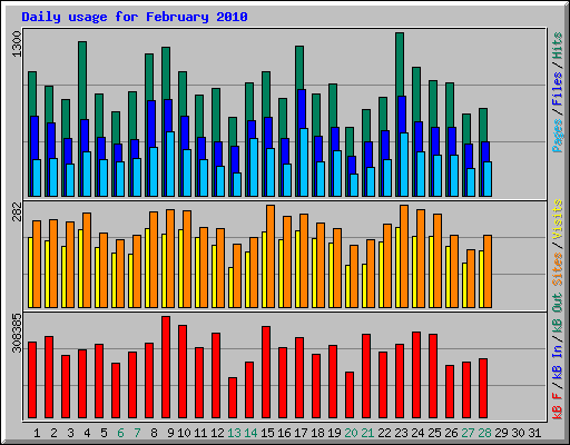 Daily usage for February 2010