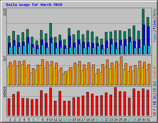 Daily usage for March 2010