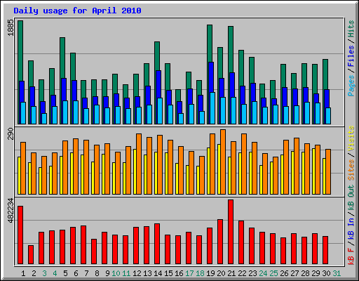Daily usage for April 2010