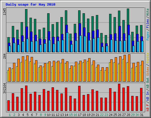 Daily usage for May 2010