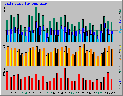 Daily usage for June 2010