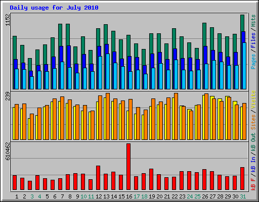 Daily usage for July 2010