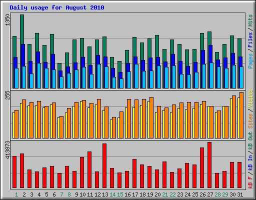 Daily usage for August 2010