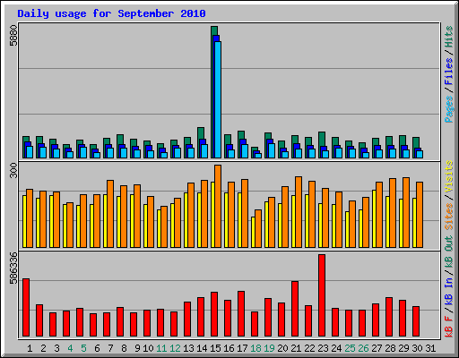 Daily usage for September 2010