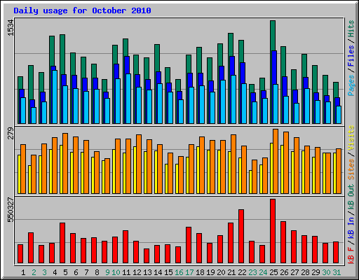 Daily usage for October 2010