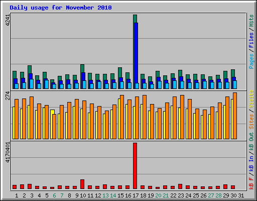 Daily usage for November 2010