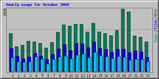 Hourly usage for October 2009