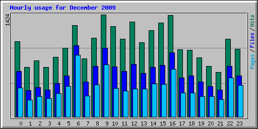 Hourly usage for December 2009