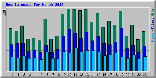 Hourly usage for March 2010