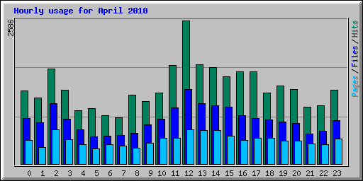 Hourly usage for April 2010
