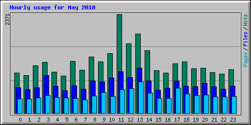 Hourly usage for May 2010