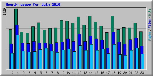 Hourly usage for July 2010
