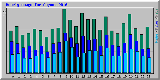 Hourly usage for August 2010