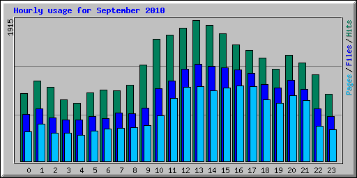 Hourly usage for September 2010