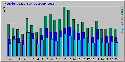 Hourly usage for October 2010